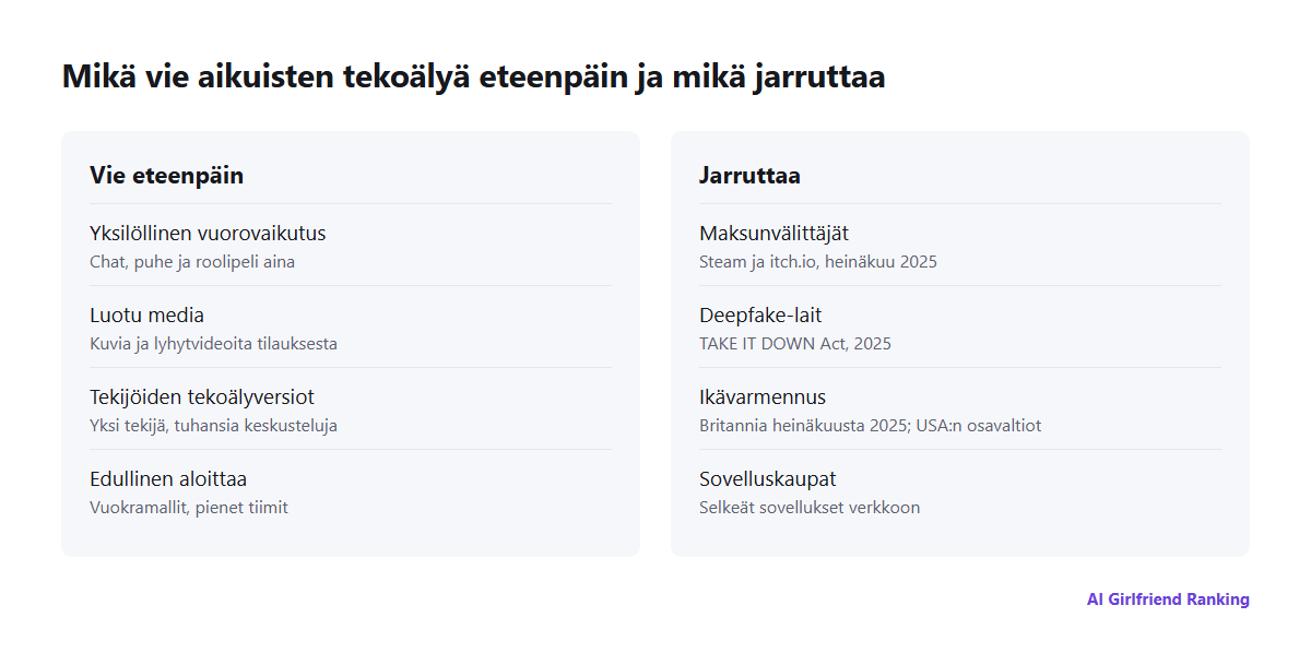 Aikuisviihteen tekoälyä muokkaavat voimat: yksilöllisyys, luotu media ja tekoälykloonit vievät sitä eteenpäin; maksunvälittäjät, deepfake-lait, ikätarkistukset ja sovelluskaupat jarruttavat