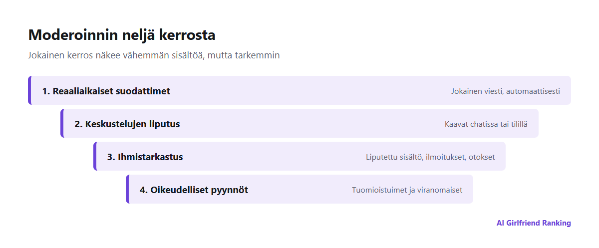Moderoinnin neljä kerrosta tekoälykumppanisovelluksissa: suodattimet jokaisella viestillä, keskustelujen automaattinen liputus, liputetun sisällön ihmistarkastus sekä oikeudelliset tai viranomaispyynnöt