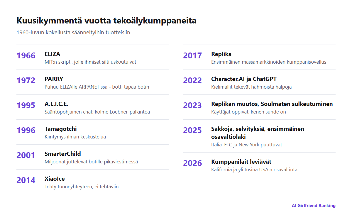 Tekoälykumppanien aikajana ELIZAsta vuonna 1966 osavaltioiden kumppanilakeihin vuonna 2026