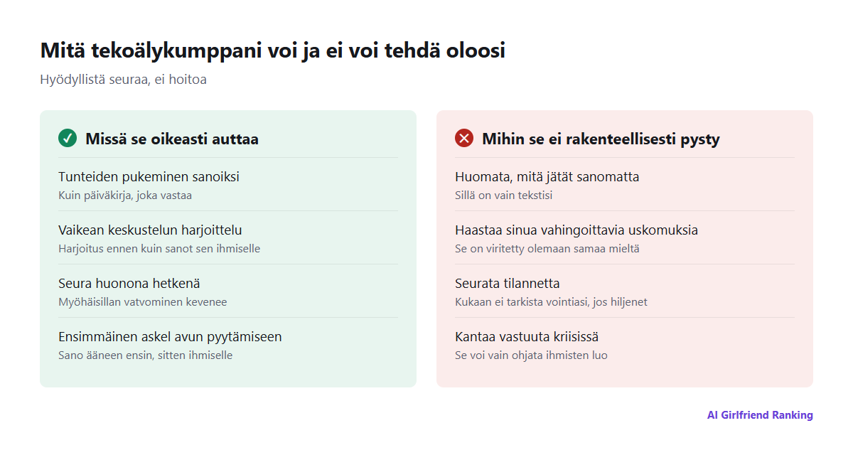 Kaksi saraketta: missä tekoälykumppani voi oikeasti auttaa – tunteiden pukeminen sanoiksi, keskustelujen harjoittelu, seura huonona hetkenä, ensimmäinen askel avun pyytämiseen – ja mihin se ei rakenteellisesti pysty – huomata, mitä jätät kertomatta, haastaa vääristyneitä uskomuksia, seurata tilannetta, toimia kriisissä