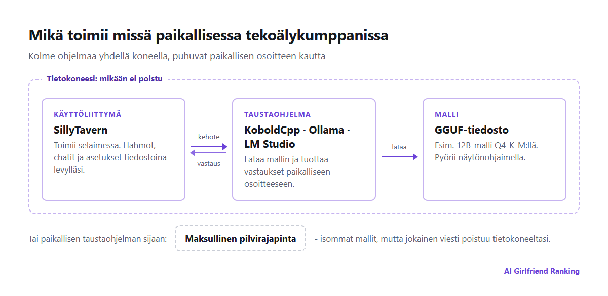 Kaavio paikallisesta tekoälykumppaniasennuksesta: selaimessa toimiva SillyTavern-käyttöliittymä lähettää kehotteet taustaohjelmalle, kuten KoboldCpp tai Ollama, joka ajaa GGUF-mallitiedostoa näytönohjaimella