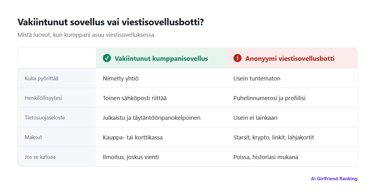 Vertailu vakiintuneen kumppanisovelluksen ja anonyymin viestisovellusbotin välillä: ylläpitäjä, tietosuojaseloste, tietojen poisto, maksut, sisältösäännöt ja jatkuvuus