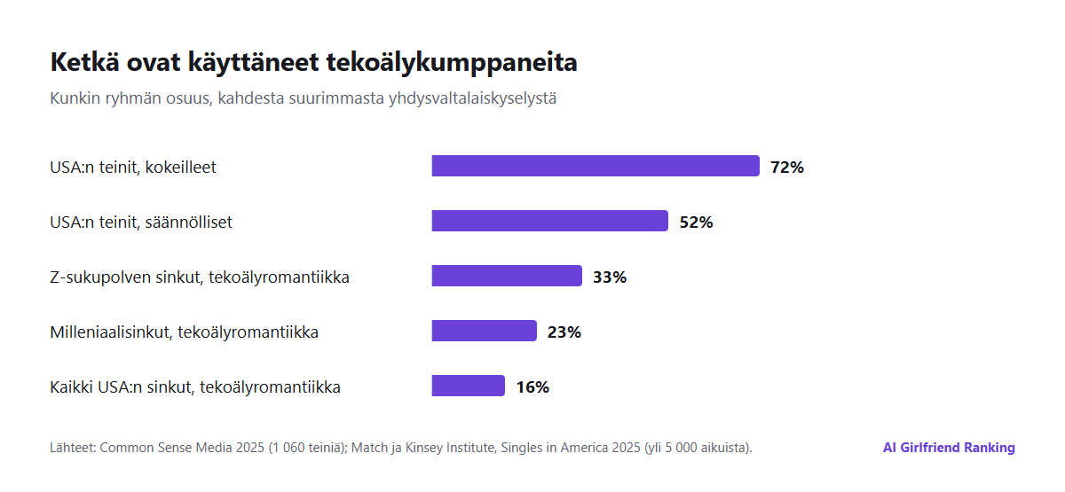 Pylväskaavio tekoälykumppanien keskeisistä luvuista: 72 % yhdysvaltalaisista teineistä on kokeillut tekoälykumppania, 52 % yhdysvaltalaisista teineistä on säännöllisiä käyttäjiä, 33 % Z-sukupolven sinkuista ja 16 % kaikista yhdysvaltalaisista sinkuista on ollut tekemisissä tekoälyn kanssa romanttisesti