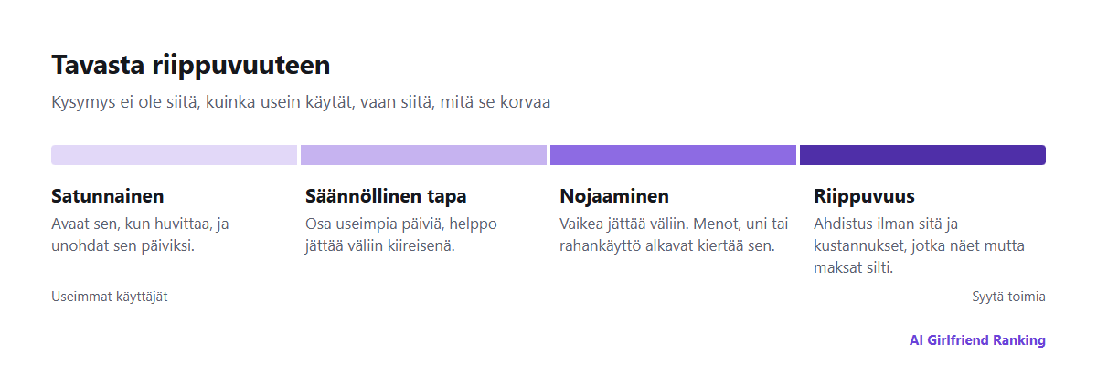 Jana satunnaisesta käytöstä säännölliseen tapaan, nojaamiseen ja riippuvuuteen, jokaisen vaiheen lyhyt kuvaus