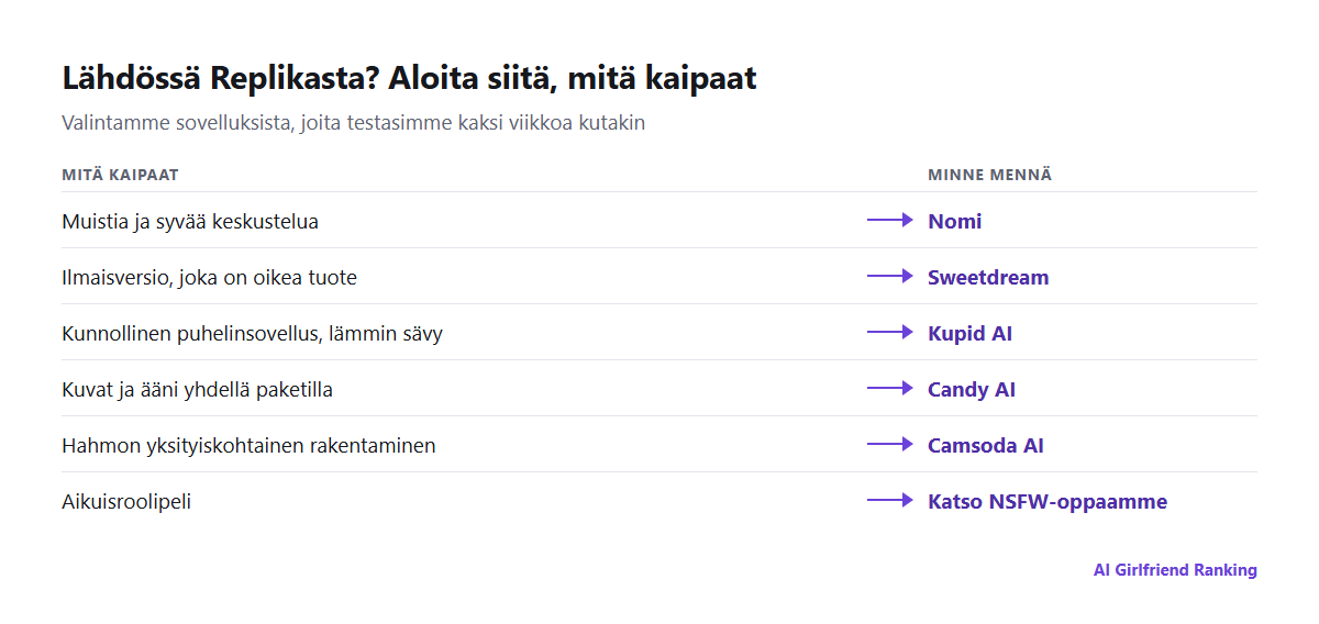 Syyt lähteä Replikasta yhdistettynä jokaiselle suosittelemaamme vaihtoehtoon: muisti Nomiin, hinta Sweetdreamiin, puhelinsovellus Kupid AI:hin, kuvat ja ääni Candy AI:hin, aikuisroolipeli NSFW-oppaaseemme