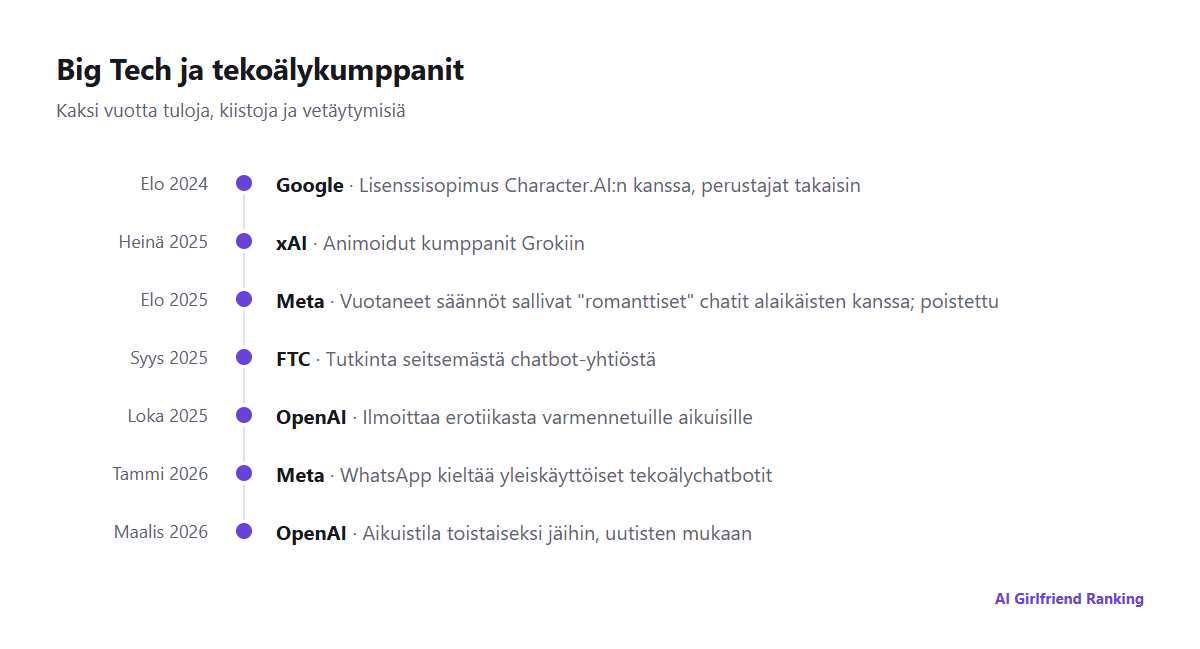 Aikajana Big Techin siirroista tekoälykumppaneissa Googlen Character.AI-sopimuksesta vuonna 2024 siihen, kun OpenAI keskeytti aikuistilan vuonna 2026