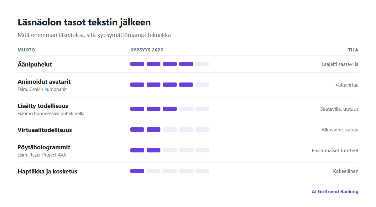 Tekoälykumppanien läsnäolon tasot tekstistä ääneen, animoituihin avatareihin, AR:ään, VR:ään, hologrammeihin ja haptiikkaan sekä kunkin kypsyys