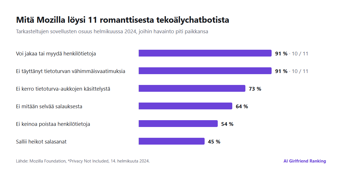 Pylväskaavio Mozillan vuoden 2024 havainnoista 11 romanttisesta tekoälychatbotista: 10 / 11 voi jakaa tai myydä henkilötietoja, 10 / 11 ei täyttänyt tietoturvan vähimmäisvaatimuksia, 73 prosenttia ei kertonut mitään haavoittuvuuksien käsittelystä, 64 prosenttia ei kertonut mitään selvää salauksesta, 54 prosenttia ei antanut käyttäjien poistaa henkilötietoja, noin 45 prosenttia salli heikot salasanat