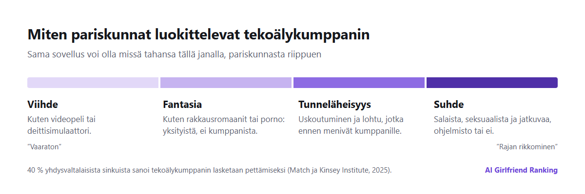 Jana siitä, miten pariskunnat luokittelevat tekoälykumppanin: viihteestä, kuten videopelistä, fantasiaan, kuten porno tai rakkausromaanit, tunneläheisyyteen ja suhteeseen