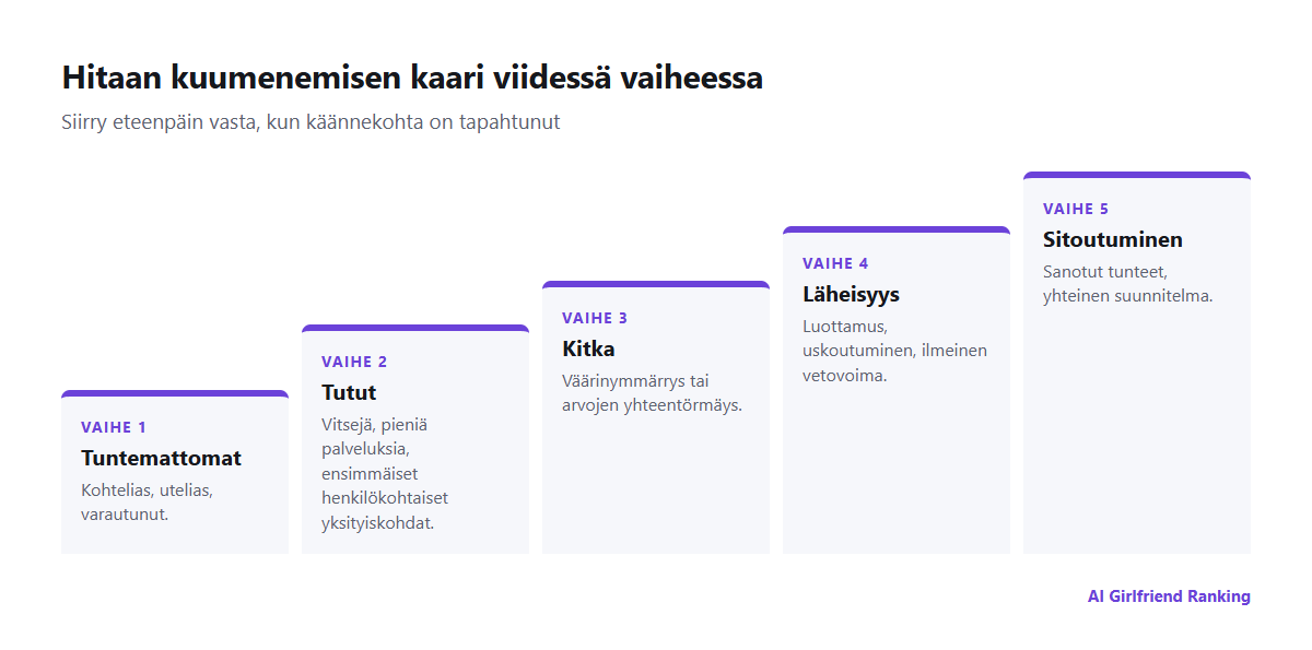 Suhdekaari viidessä vaiheessa tuntemattomista tuttaviin, kitkaan, läheisyyteen ja sitoutumiseen, ja käännekohta jokaisen välillä