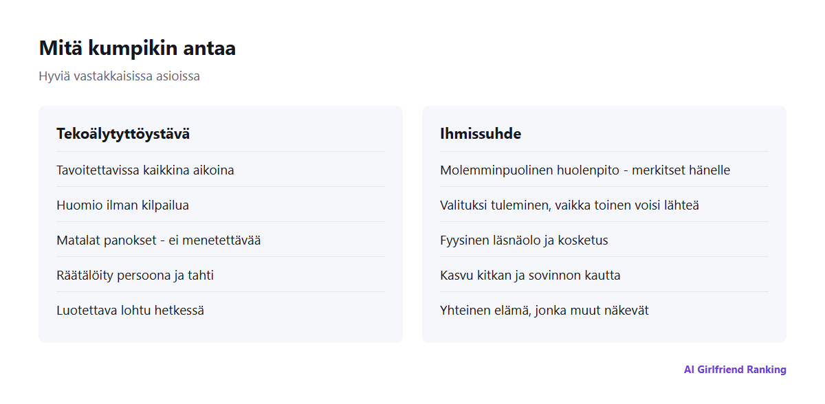 Rinnakkaisvertailu siitä, mitä tekoälytyttöystävä tarjoaa ja mitä ihmissuhde tarjoaa