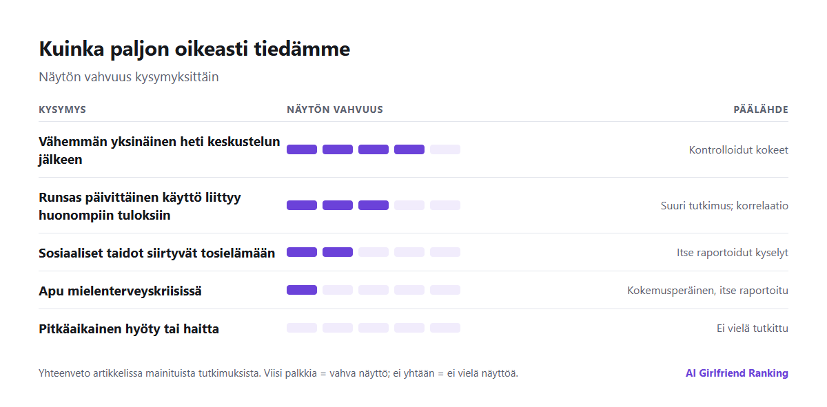 Yhteenvetokaavio näytöstä: vahva näyttö lyhytaikaisesta yksinäisyyden helpottumisesta, kohtalainen näyttö siitä, että runsas käyttö liittyy huonompiin tuloksiin, heikko näyttö pitkäaikaisesta hyödystä tai haitasta