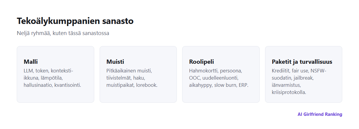 Tekoälykumppanien sanasto neljässä ryhmässä: malli, muisti, roolipeli sekä paketit ja turvallisuus