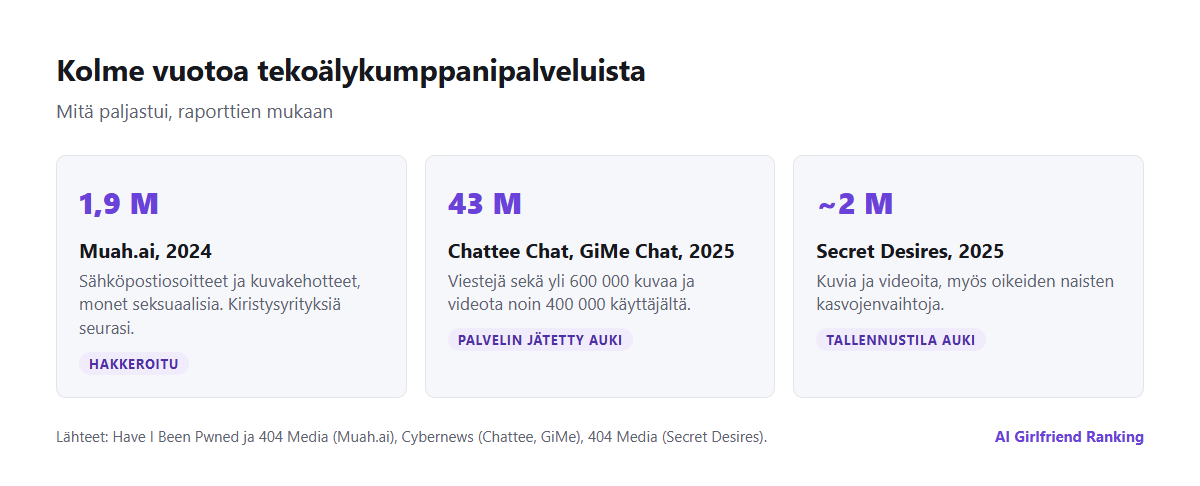 Kolmen tekoälykumppanivuodon aikajana: Muah.ai vuonna 2024 (1,9 miljoonaa sähköpostiosoitetta ja kehotetta), Chattee Chat ja GiMe Chat vuonna 2025 (43 miljoonaa viestiä) sekä Secret Desires vuonna 2025 (lähes kaksi miljoonaa kuvaa)