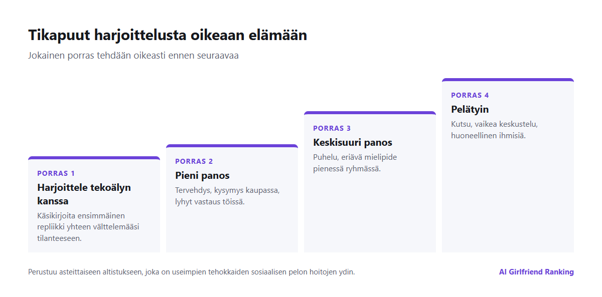 Nelivaiheiset tikapuut tekoälykumppanin kanssa harjoittelusta vähäpätöisiin oikeisiin keskusteluihin, keskivaikeisiin keskusteluihin ja pelätyimpiin tilanteisiin
