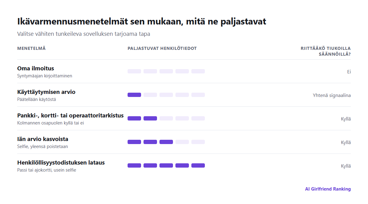 Ikävarmennusmenetelmien vertailu sen mukaan, kuinka paljon henkilötietoja kukin paljastaa: oma ilmoitus, käyttäytymiseen perustuva arvio, kasvoista arvioitu ikä, pankki- tai operaattoritarkistus ja henkilöllisyystodistuksen lataus