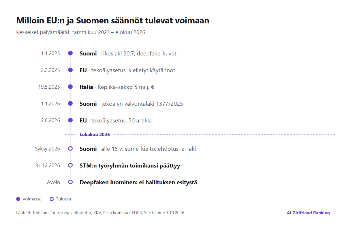 Aikajana EU:n ja Suomen tekoälyä koskevista säännöistä tammikuusta 2023 elokuuhun 2026