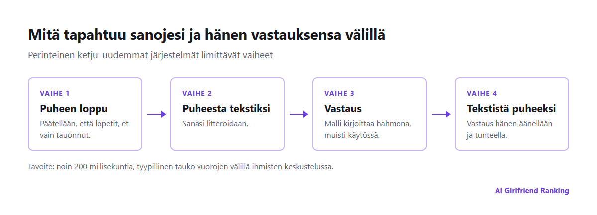 Tekoälypuhelun ketju: puheesi päättymisen tunnistus, puheesta tekstiksi, kielimalli kirjoittaa vastauksen ja tekstistä puheeksi sekä kohdat, joissa viive kertyy