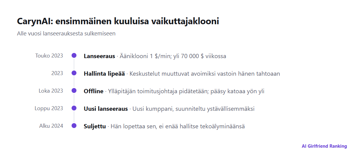 CarynAIn aikajana: lanseeraus toukokuussa 2023, offline-tila lokakuussa 2023 ja lopullinen sulkeminen vuoden 2024 alussa
