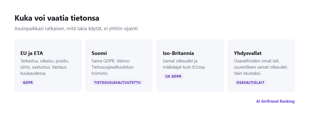 Kartan tyylinen yhteenveto tietosuojaoikeuksista: GDPR EU:ssa ja ETA:ssa, Suomessa Tietosuojavaltuutetun toimisto valvojana, UK GDPR Isossa-Britanniassa ja Yhdysvaltain osavaltioiden tietosuojalait