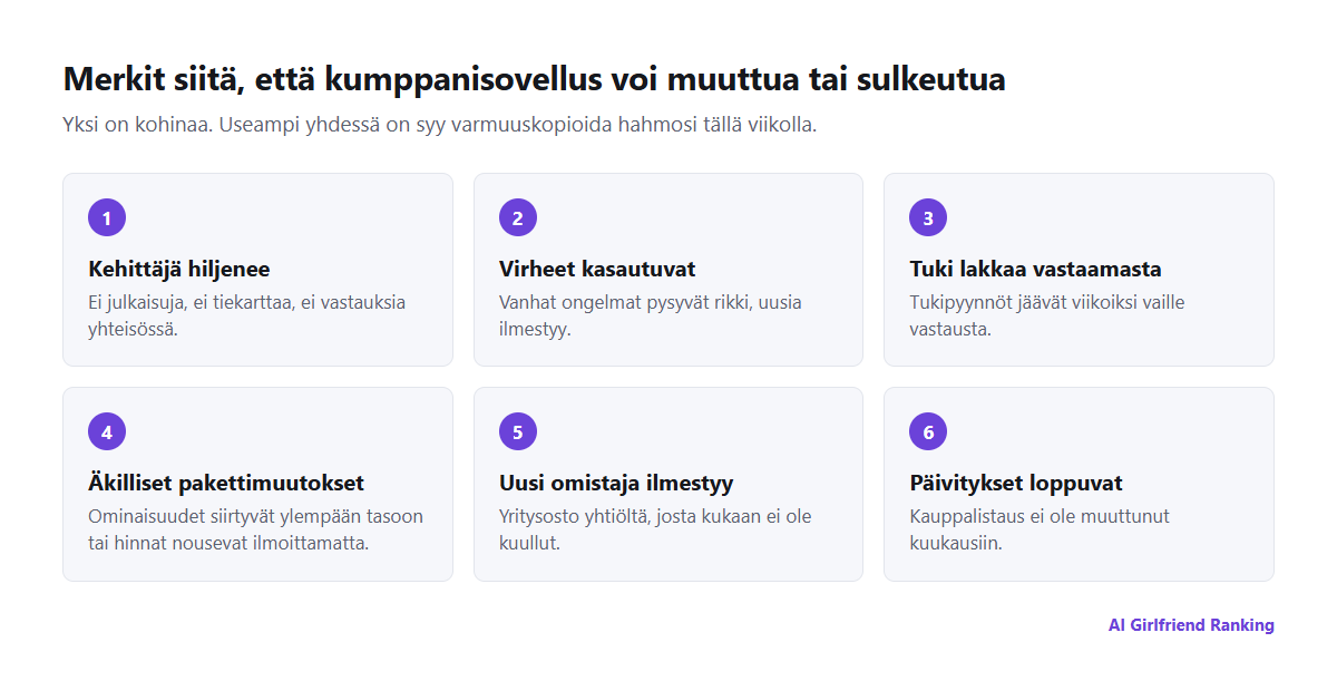 Varoitusmerkit siitä, että tekoälykumppanisovellus voi olla muuttumassa tai sulkeutumassa: kehittäjän hiljaisuus, korjaamattomat virheet, vastaamaton tuki, äkilliset hinnanmuutokset, omistajailmoitukset ja puuttuvat päivitykset